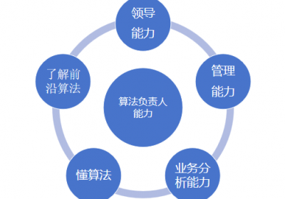 如何成功一个合格的算法负责人？培养自己的五维能力！