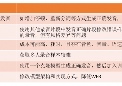 TTS落地发生漏字、发音不清等问题：六种解决方法