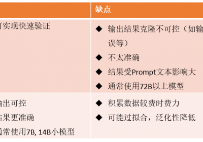 LLM落地方式：纯Prompt和微调方式