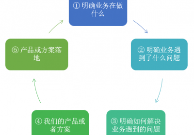 你为什么发现不了业务痛点？3个步骤帮你解决！