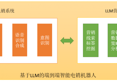 从LLM电销营销线索提取到基于LLM的自动电销智能机器人