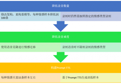 企业使用情感TTS：最大障碍及解决思路