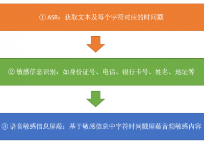 保护客户隐私：一种语音脱敏的技术实现及落地方式