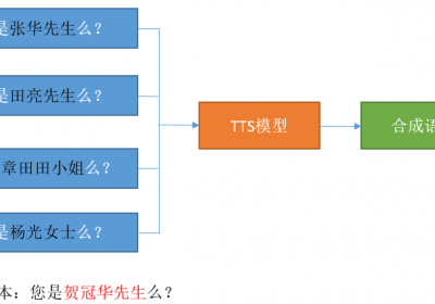 AI智能外呼TTS：带变量合成语音如何达到真人录音效果？