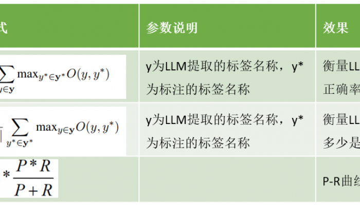 LLM标签名称衡量指标