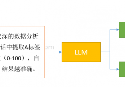 LLM结果自信分数