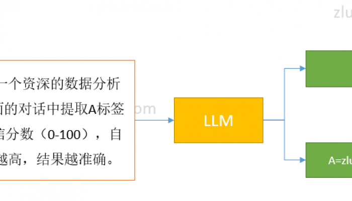 LLM结果自信分数