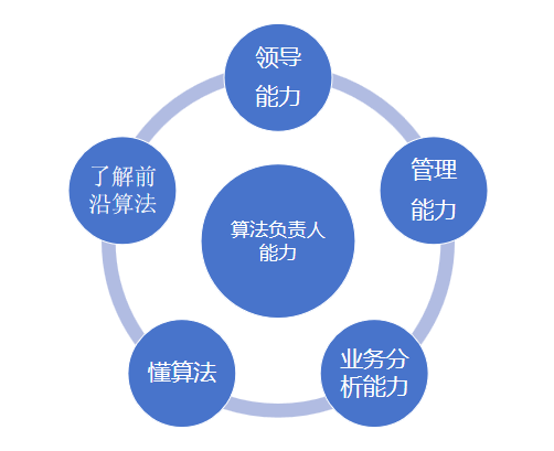 如何成功一个合格的算法负责人？培养自己的五维能力！