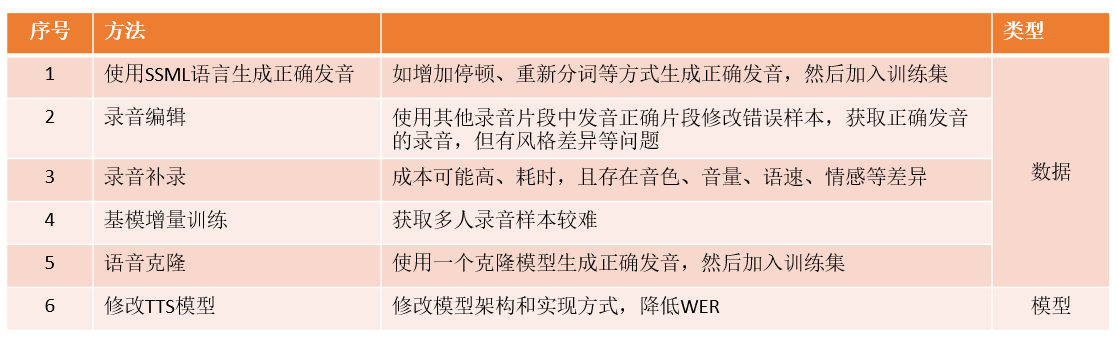 TTS落地发生漏字、发音不清等问题：六种解决方法