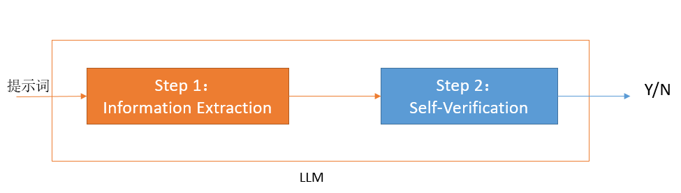 LLM Self-Verification在信息抽取中的应用