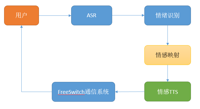 AI智能外呼拟人度提升：一种情感TTS的实现方案