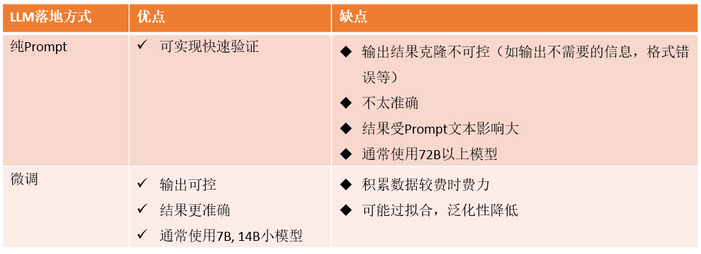 LLM落地方式：纯Prompt和微调方式