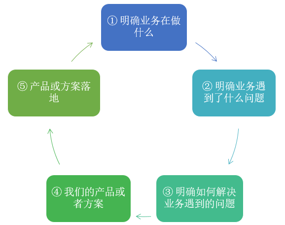 你为什么发现不了业务痛点？3个步骤帮你解决！