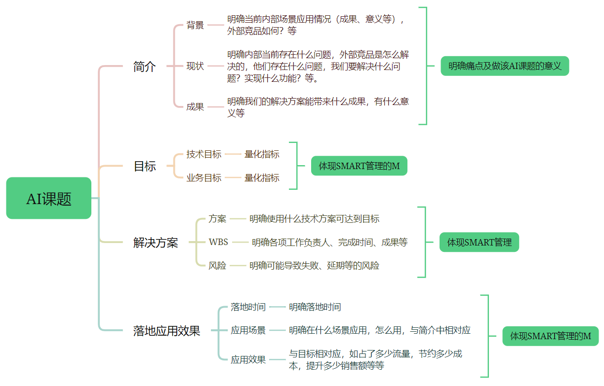 AI课题落地管理流程模板：从立项到上线