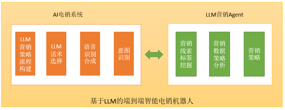 从LLM电销营销线索提取到基于LLM的自动电销智能机器人