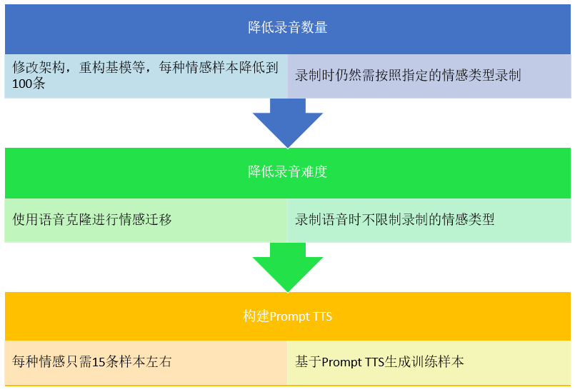 企业使用情感TTS：最大障碍及解决思路