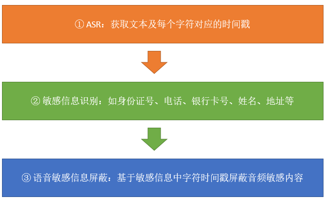 保护客户隐私：一种语音脱敏的技术实现及落地方式