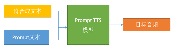 基于文本的Prompt TTS