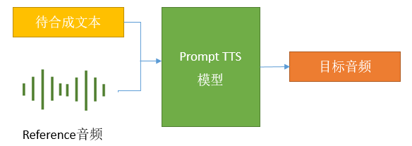 基于音频的Prompt TTS