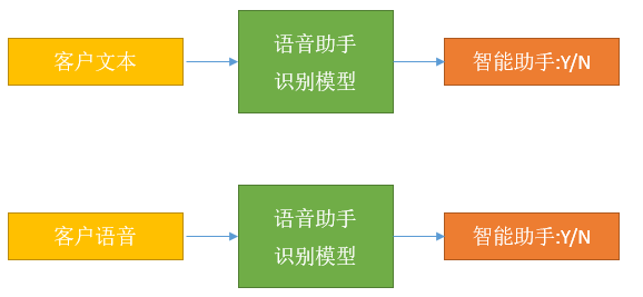 语音助手识别