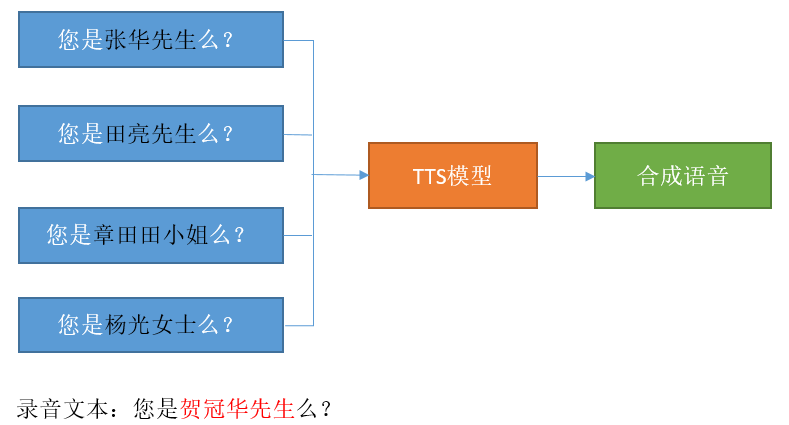 AI智能外呼TTS：带变量合成语音如何达到真人录音效果？