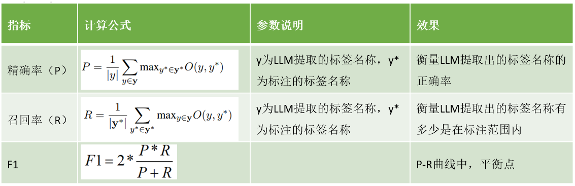 LLM标签名称衡量指标