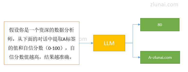 LLM结果自信分数