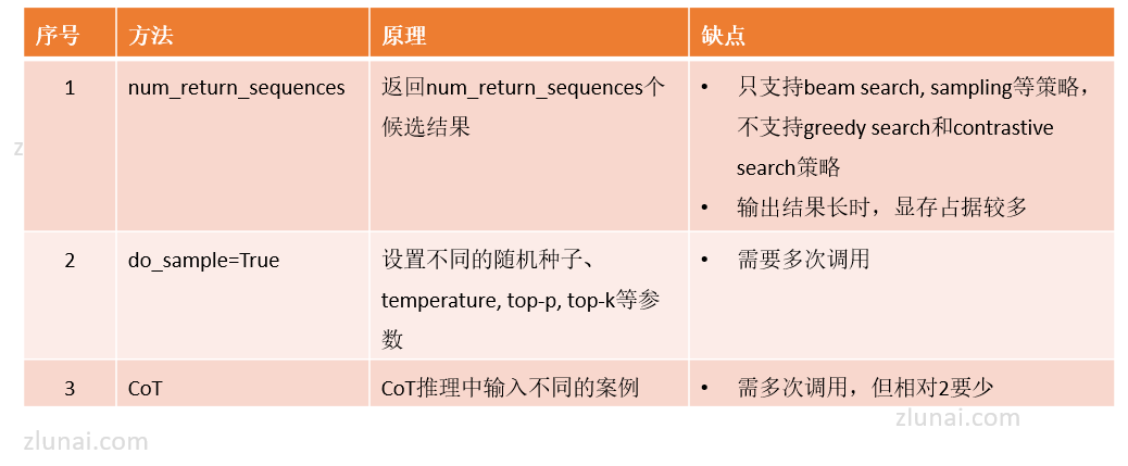 LLM多结果生成方法